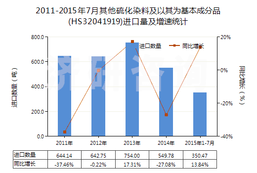 2011-2015年7月其他硫化染料及以其為基本成分品(HS32041919)進口量及增速統(tǒng)計